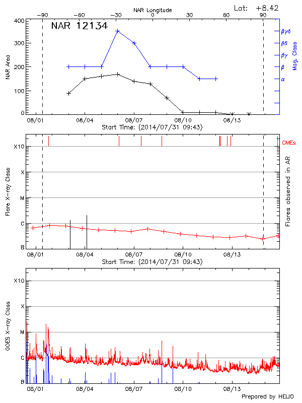 Plot of History