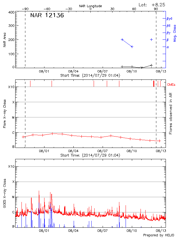 Plot of History