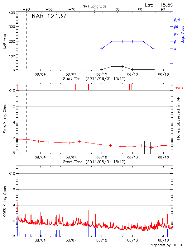 Plot of History