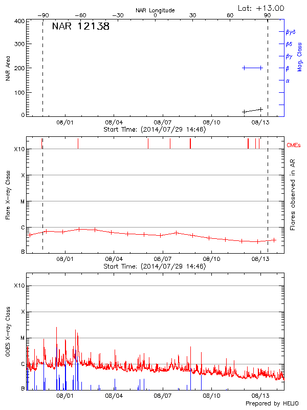 Plot of History