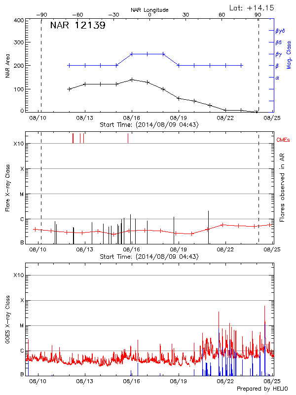 Plot of History