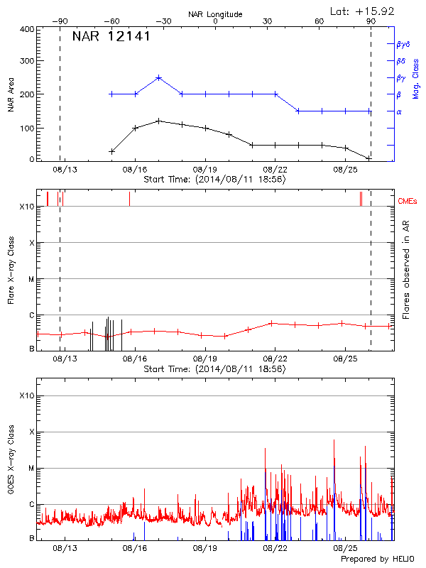 Plot of History