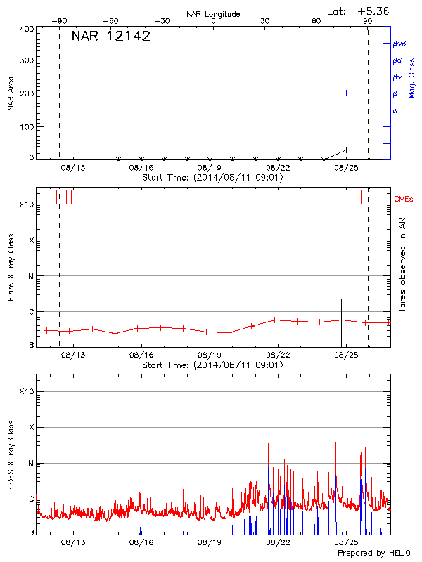 Plot of History