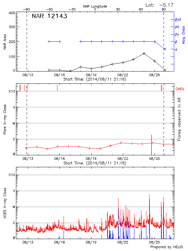 Plot of History