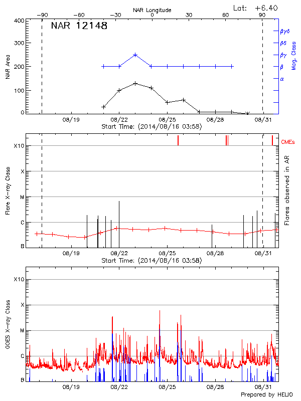 Plot of History