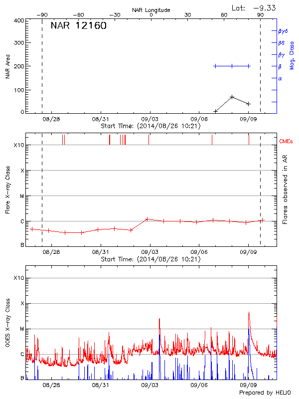 Plot of History