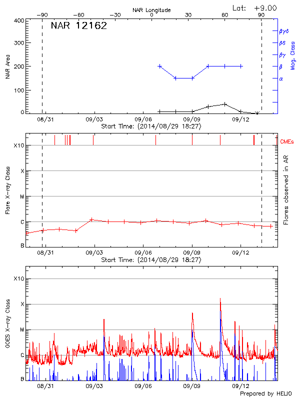 Plot of History