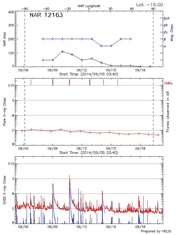 Plot of History