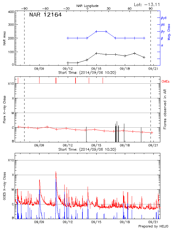 Plot of area