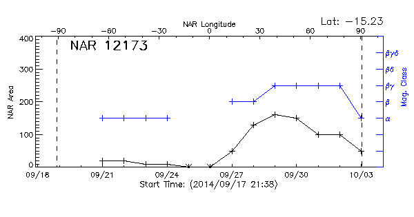 Active Region 12173