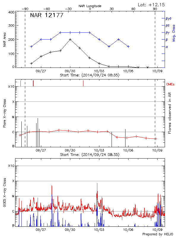 Plot of History