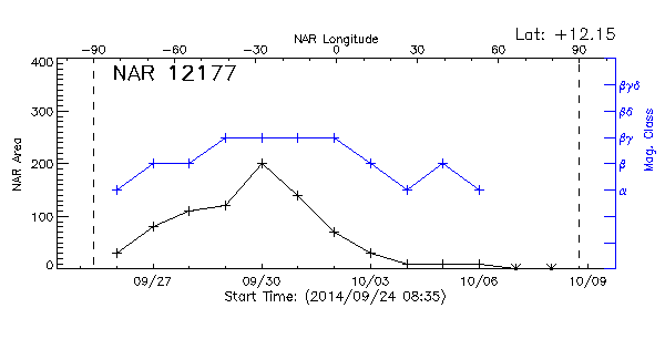 Active Region 12177