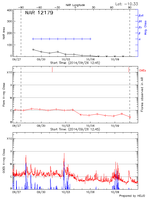 Plot of History