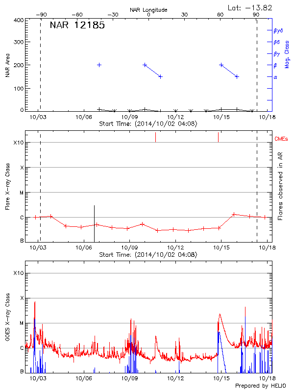 Plot of History