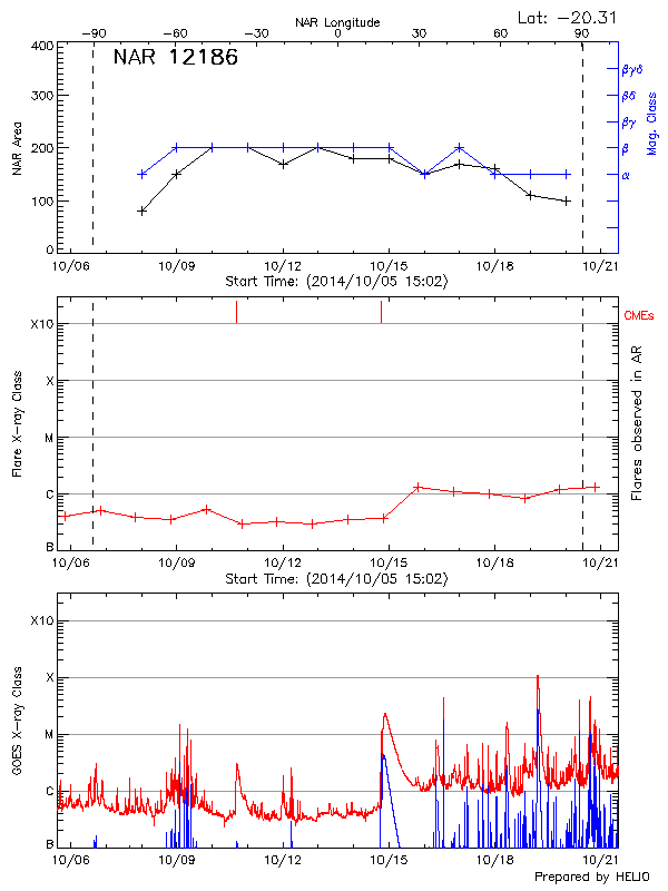 Plot of History