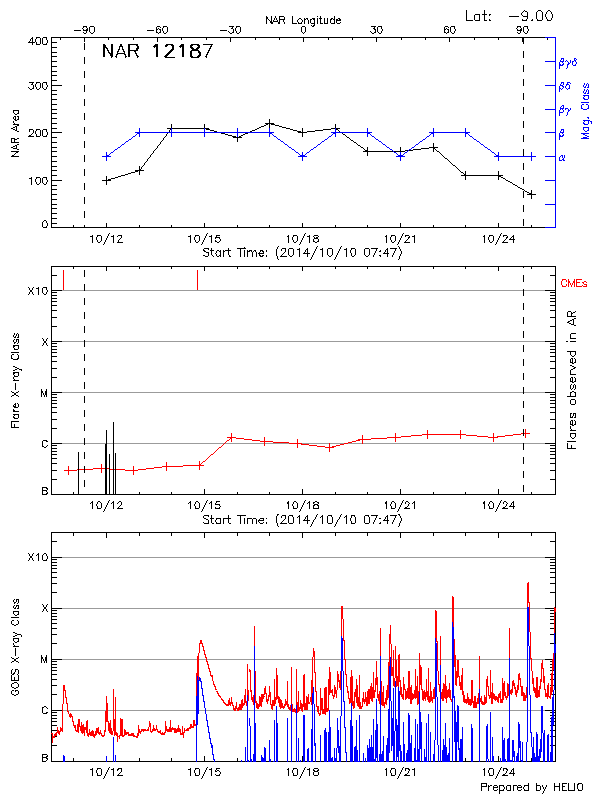 Plot of History