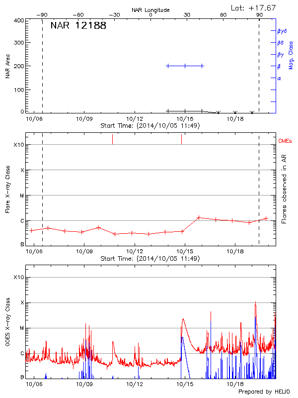 Plot of History