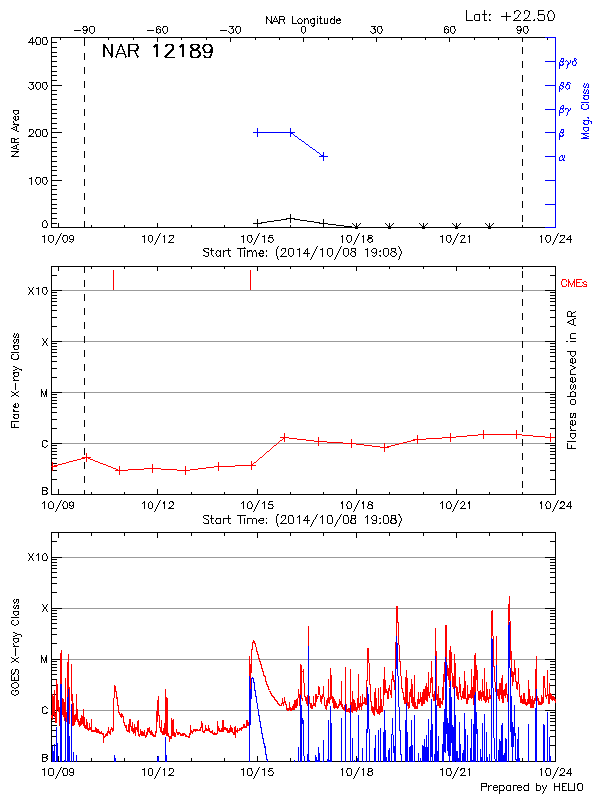 Plot of History