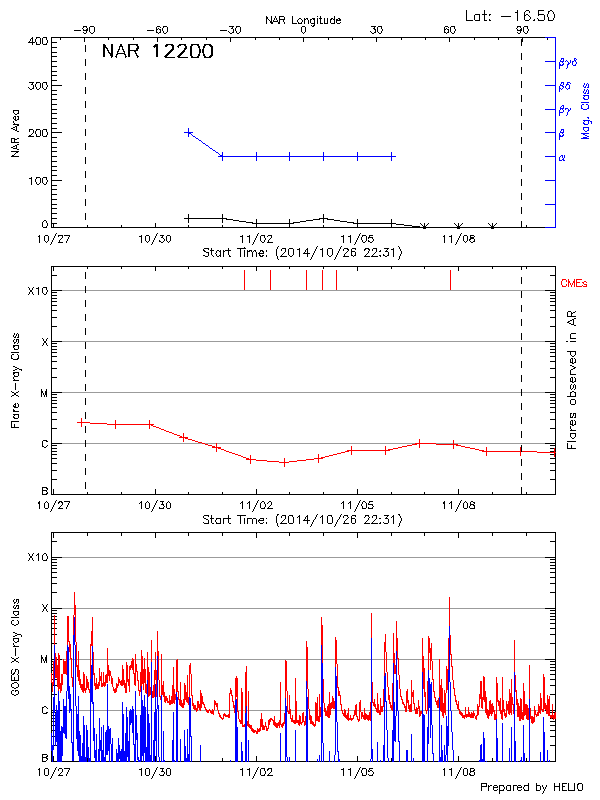 Plot of History