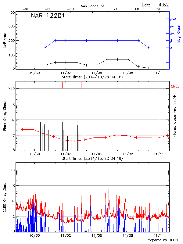 Plot of History