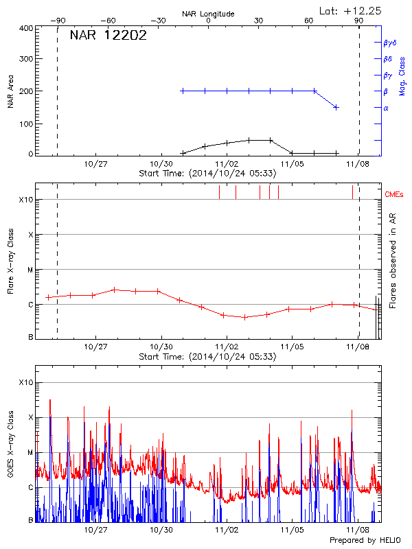 Plot of History