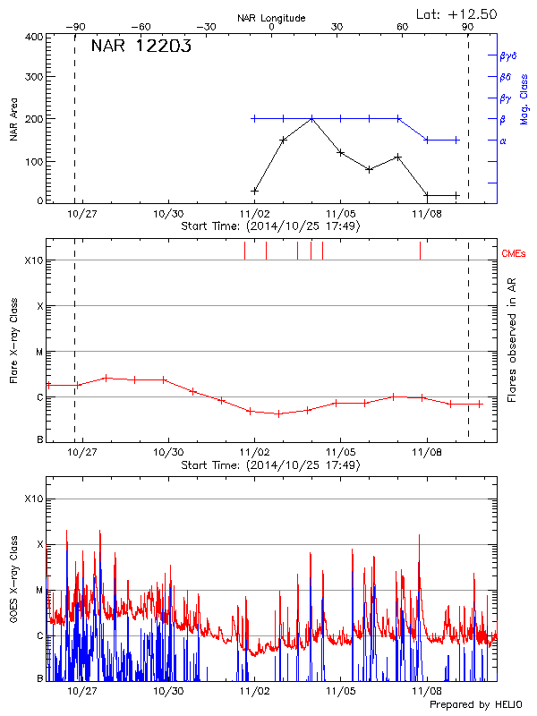 Plot of History