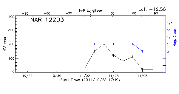 Active Region 12203