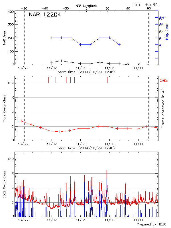 Plot of History