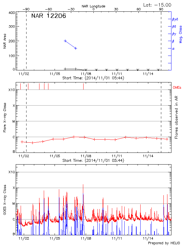 Plot of History