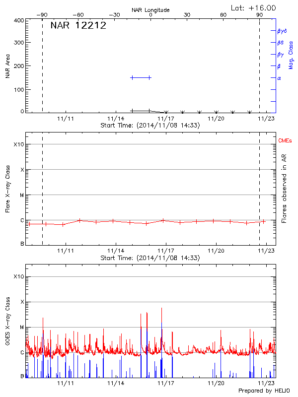 Plot of History