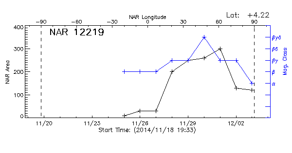 Active Region 12219