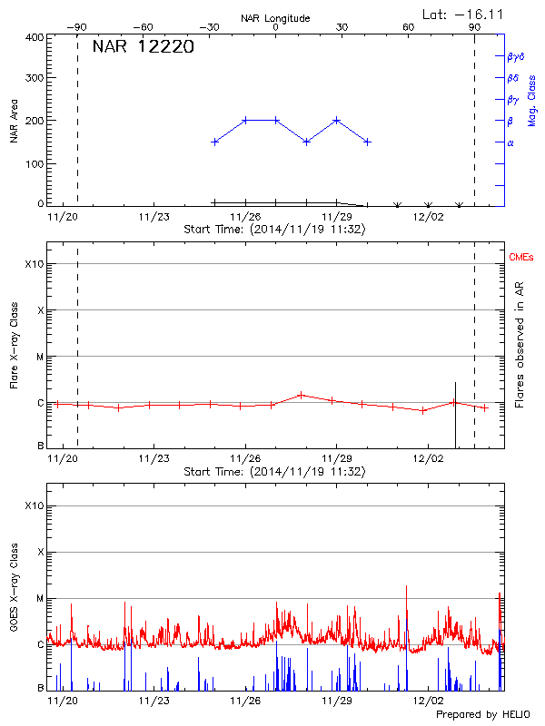 Plot of History