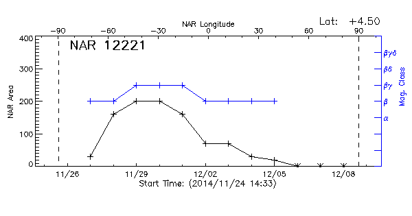 Active Region 12221