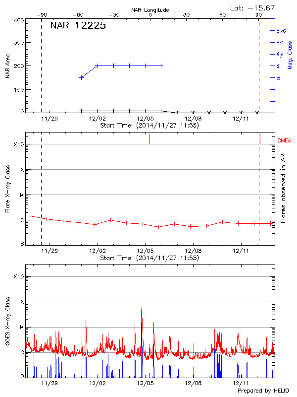 Plot of History