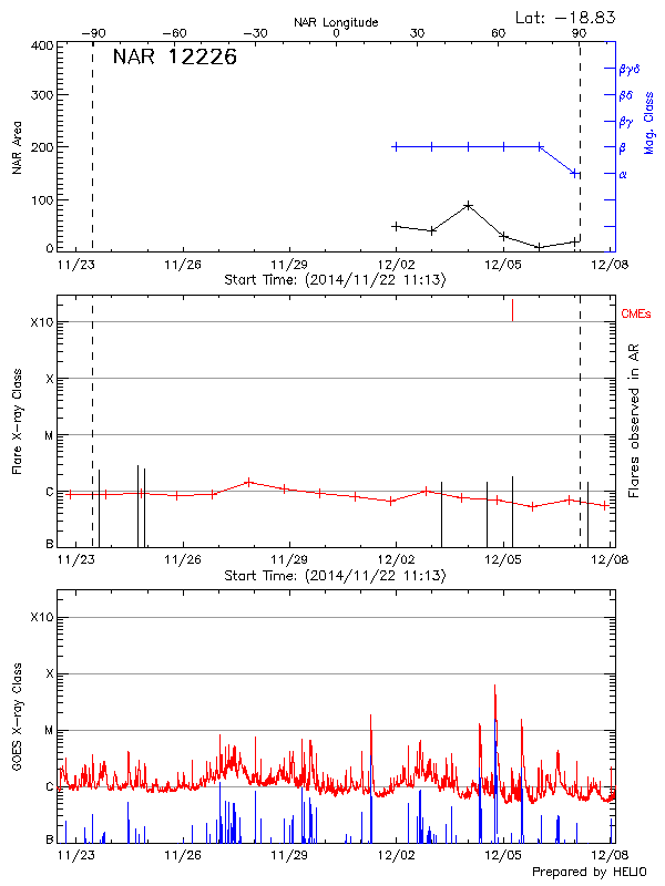 Plot of History