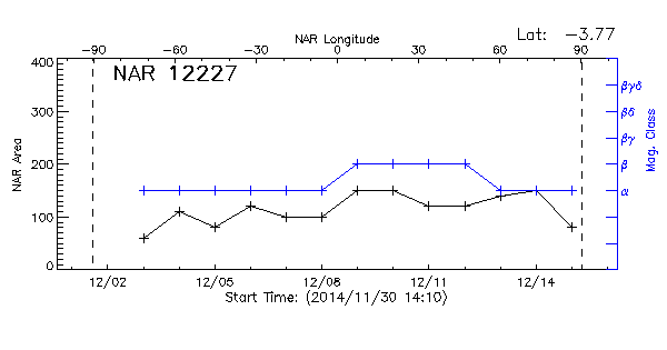 Active Region 12227