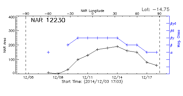 Active Region 12230