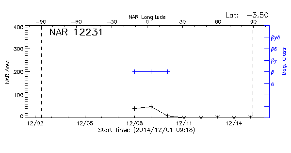 Active Region 12231
