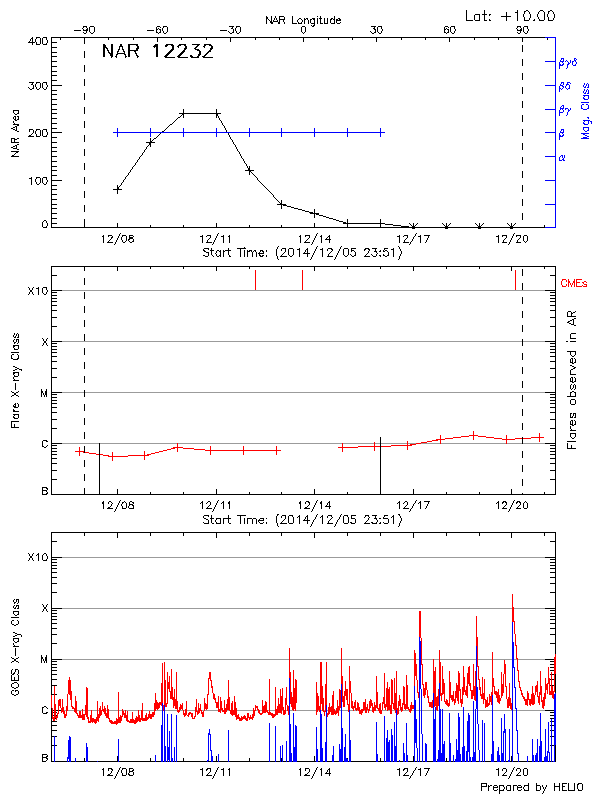 Plot of History