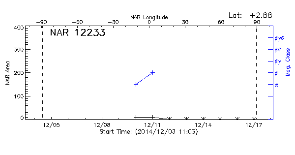 Active Region 12233