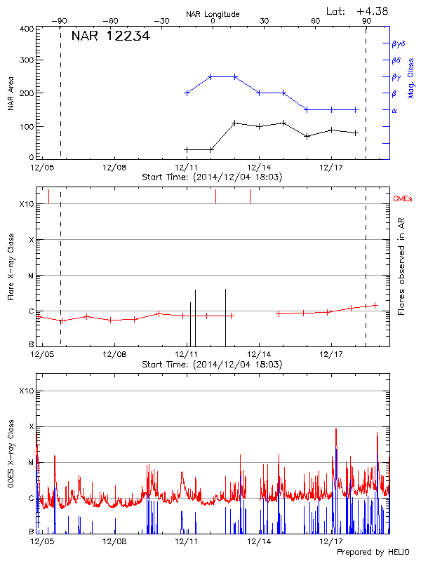 Plot of History