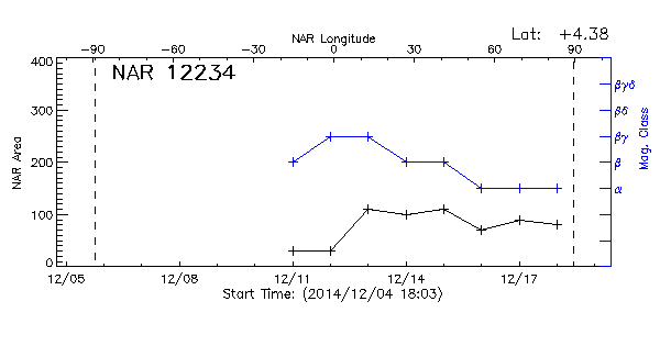 Active Region 12234