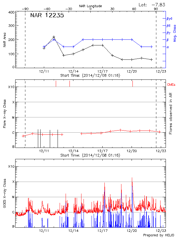 Plot of History