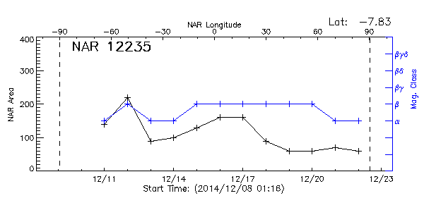 Active Region 12235