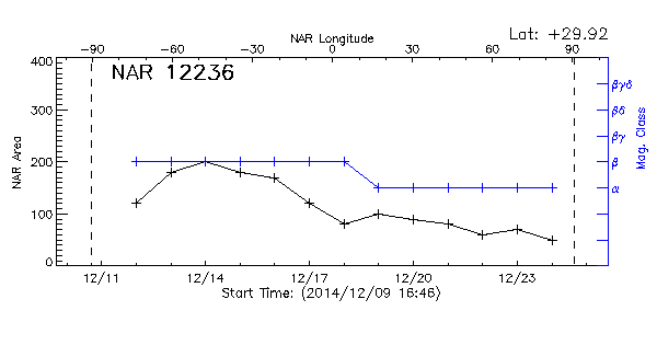 Active Region 12236