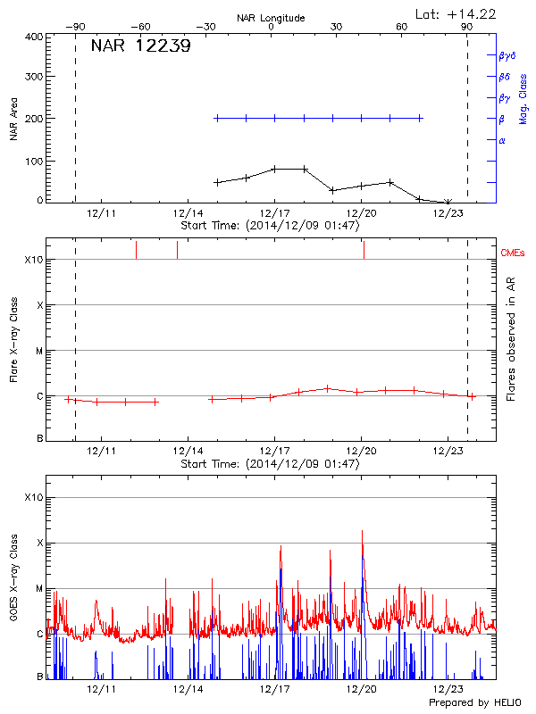 Plot of History