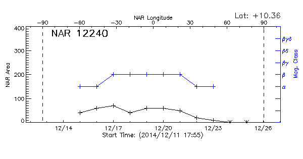 Active Region 12240