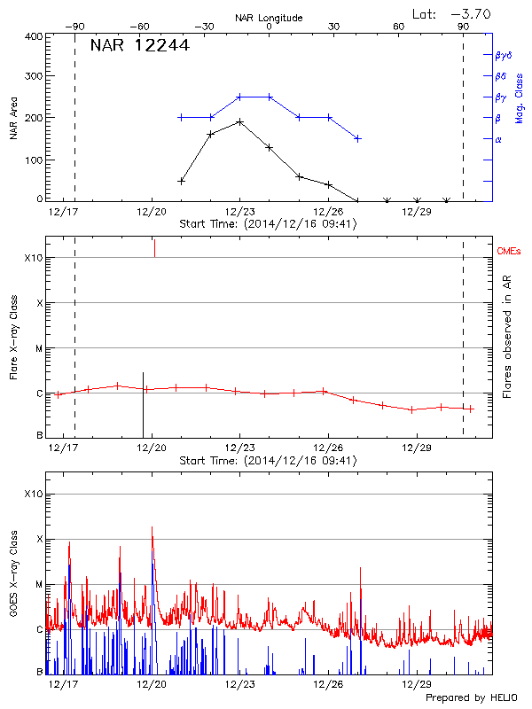 Plot of History