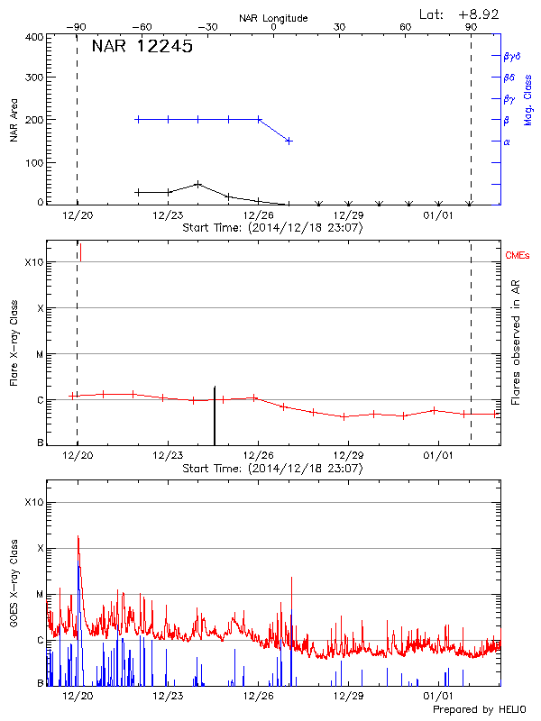 Plot of History