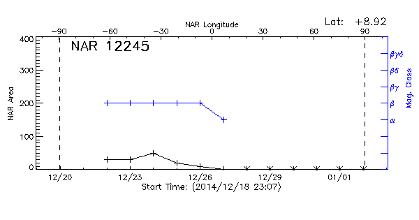 Active Region 12245